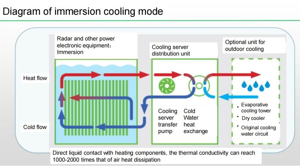 Single-phase Immersed Dielectric Coolants